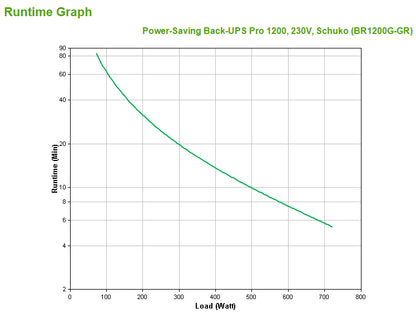 APC Back-UPS Pro uninterruptible power supply (UPS) Line-Interactive 1.2 kVA 720 W