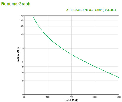 APC Back-UPS BK650EI - 650VA, 4x C13 output, USB