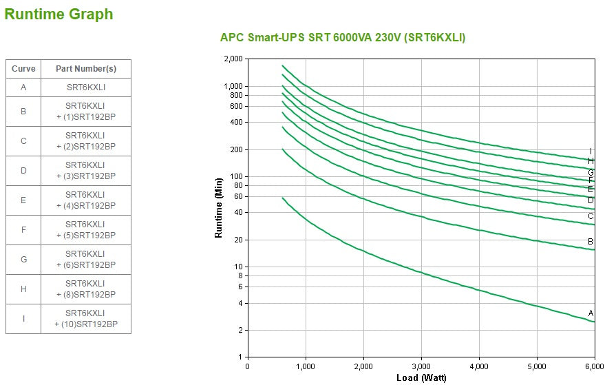 APC Smart-UPS On-Line, 6kVA/6kW, Tower, 230V, 6x C13+4x C19 IEC outlets, Network Card+SmartSlot, Extended runtime, W/O rail kit