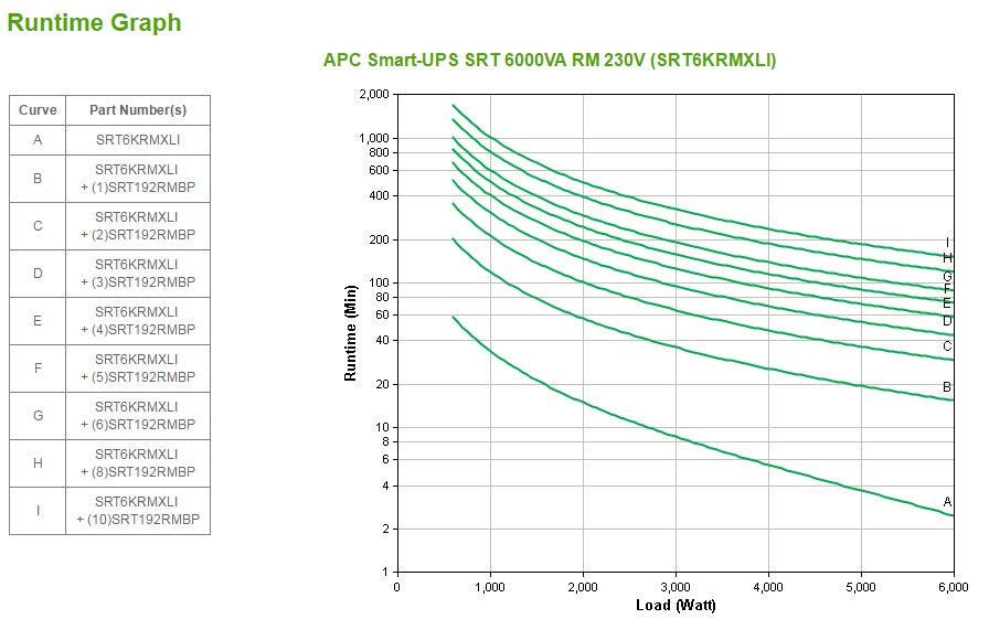 APC Smart-UPS On-Line, 6kVA/6kW, Rackmount 4U, 230V, 6x C13+4x C19 IEC outlets, Network Card+SmartSlot, Extended runtime, W/ rail kit