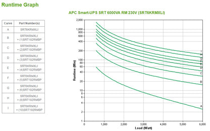 APC Smart-UPS On-Line, 6kVA/6kW, Rackmount 4U, 230V, 6x C13+4x C19 IEC outlets, Network Card+SmartSlot, Extended runtime, W/ rail kit