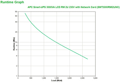 APC Smart-UPS SMT3000RMI2UNC - 8x C13, 1x C19, USB, Rackmount 2U, NMC, 3000VA