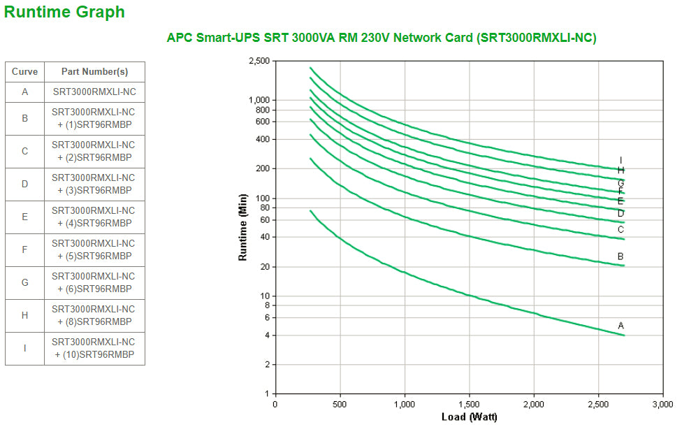 APC Smart-UPS On-Line SRT3000RMXLI-NC - 3000VA, 8x C13 & 2x C19, rackmount, NMC