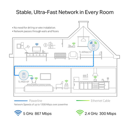 TP-Link TL-WPA8631P KIT PowerLine network adapter 300 Mbit/s Ethernet LAN Wi-Fi White 2 pc(s)