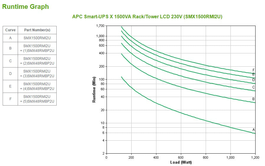 APC Smart-UPS X SMX1500RMI2U - 1500VA, 8x C13 output, USB, expandable runtime