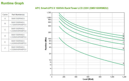 APC Smart-UPS X SMX1500RMI2U - 1500VA, 8x C13 output, USB, expandable runtime