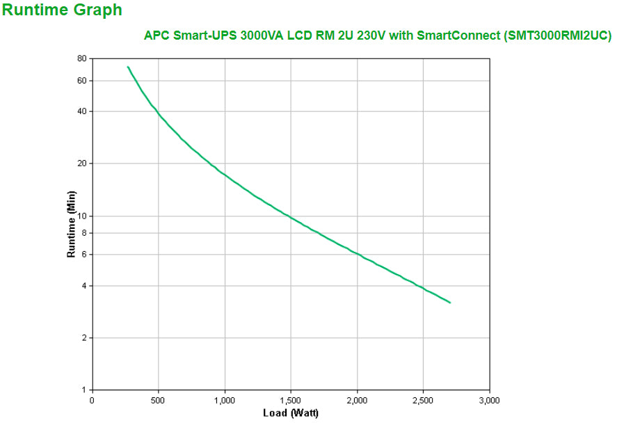 APC Smart-UPS SMT3000RMI2UC- 8x C13, 1x C19, USB, Rackmount 2U, SmartConnect, 3000VA