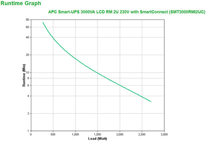 APC Smart-UPS SMT3000RMI2UC- 8x C13, 1x C19, USB, Rackmount 2U, SmartConnect, 3000VA