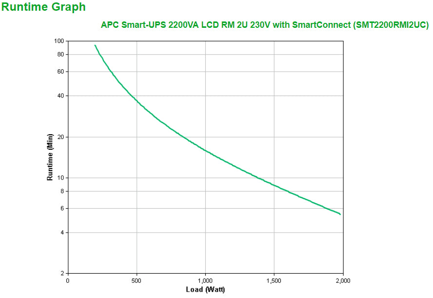 APC Smart-UPS SMT2200RMI2UC - 8x C13, 1x C19, USB, Rackmount 2U, SmartConnect, 2200VA