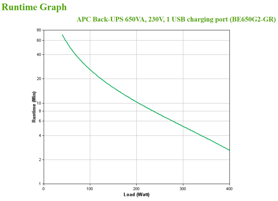 APC Back-UPS 650VA 230V 1 USB charging port - (Offline-) USV uninterruptible power supply (UPS) Standby (Offline) 0.65 kVA 400 W 8 AC outlet(s)