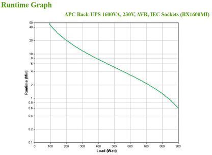 APC Back-UPS, 1600VA, Tower, 230V, 6x IEC C13 outlets, AVR